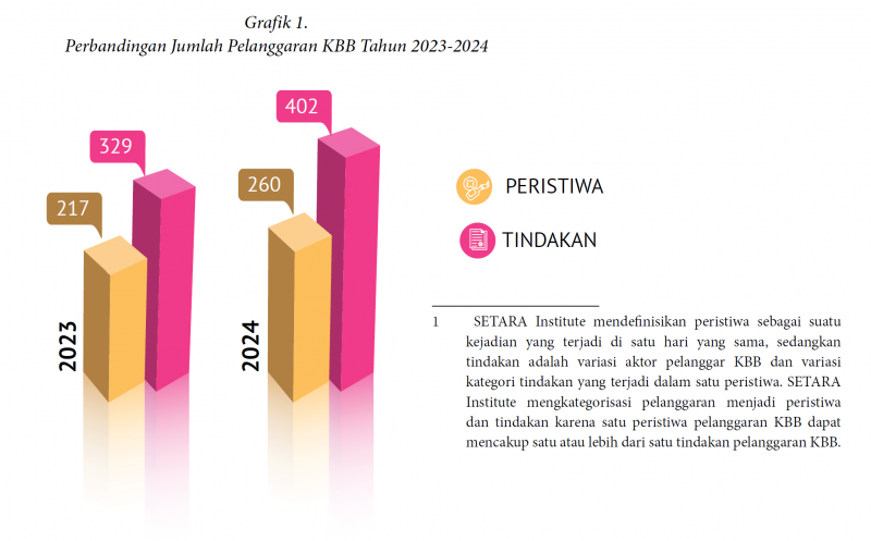 Perbandingan Jumlah Pelanggaran KBB Tahun 2023-2024