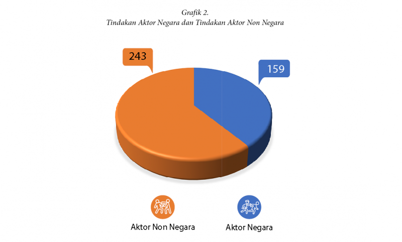 Tindakan Aktor Negara dan Tindakan Aktor Non Negara